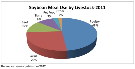 SoybeanMealUseByLivestock
