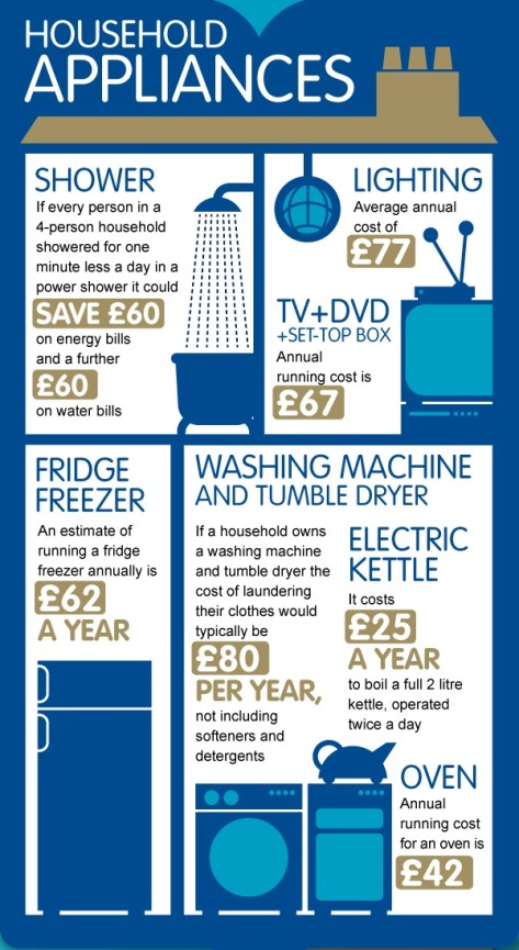 house hold useage of energy 